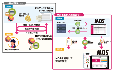 受発注システムのイメージ図