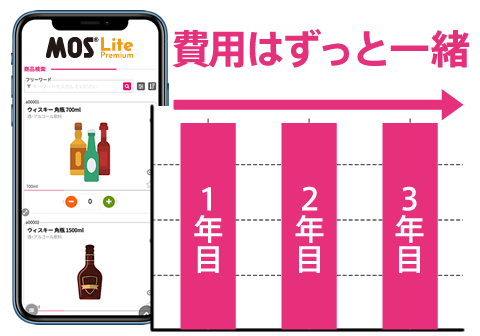 初期・月額費用を抑えて受発注システムを導入できる
