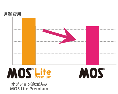 利用状況によってはコストダウンも